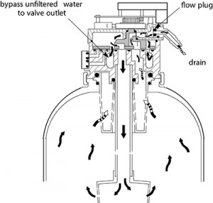 How North Star Specialty Filters Work | North Star Water Treatment Systems